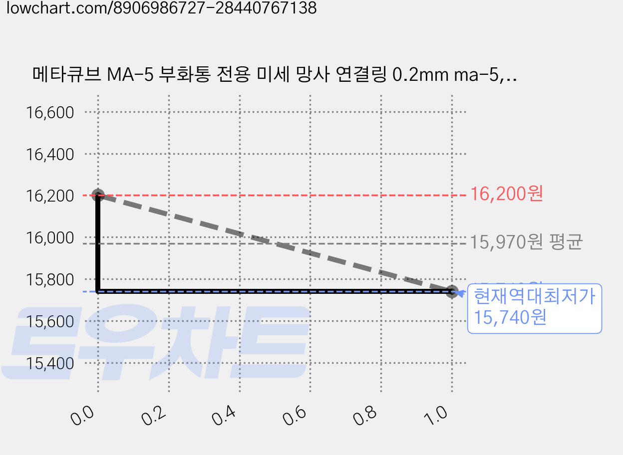 메타큐브 MA-5 부화통 전용 미세 망사 연결링 0.2mm ma-5, 6개 가격 변동 차트, 현재가 15,740원, 역대최저가