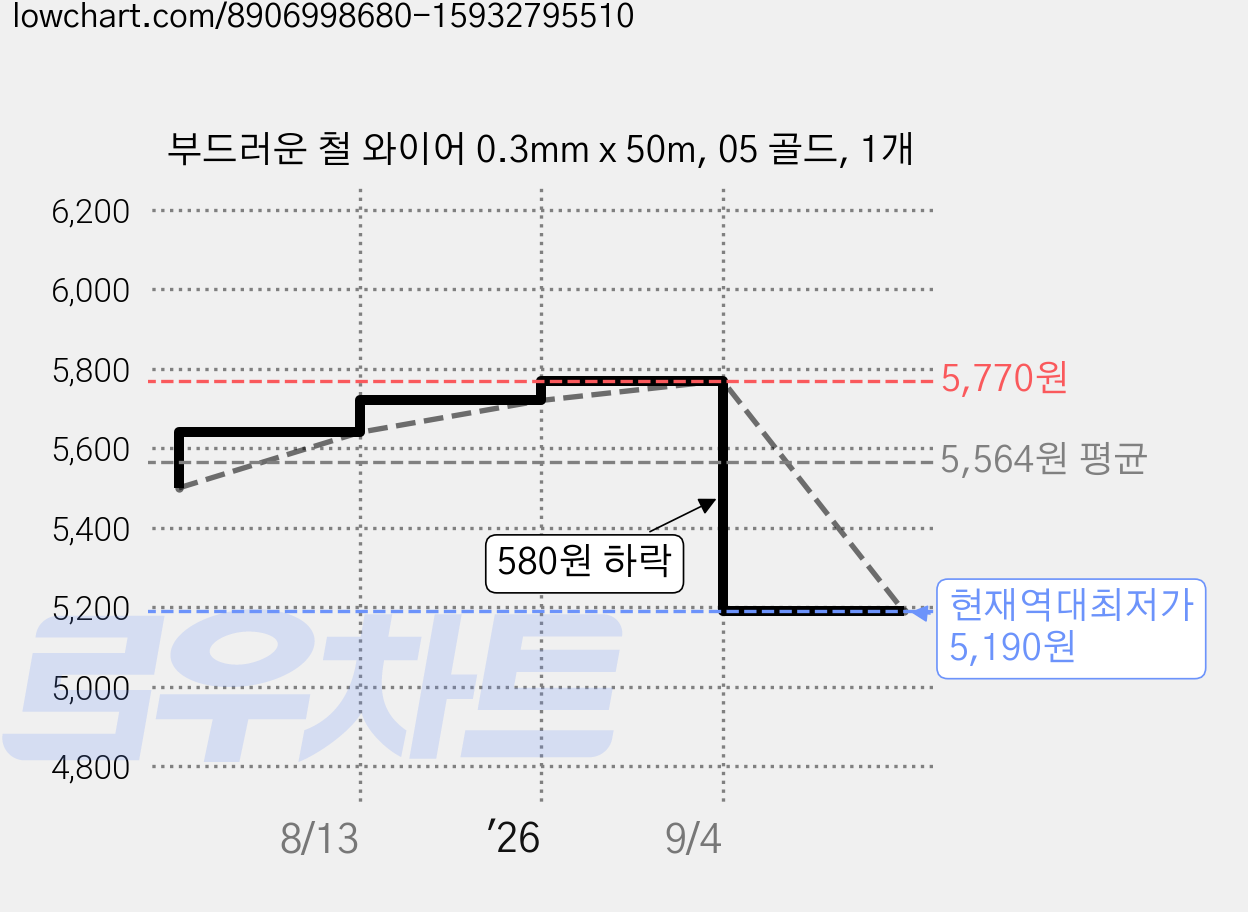 부드러운 철 와이어 0.3mm x 50m, 05 골드, 1개 가격 변동 차트, 현재가 5,190원, 역대최저가