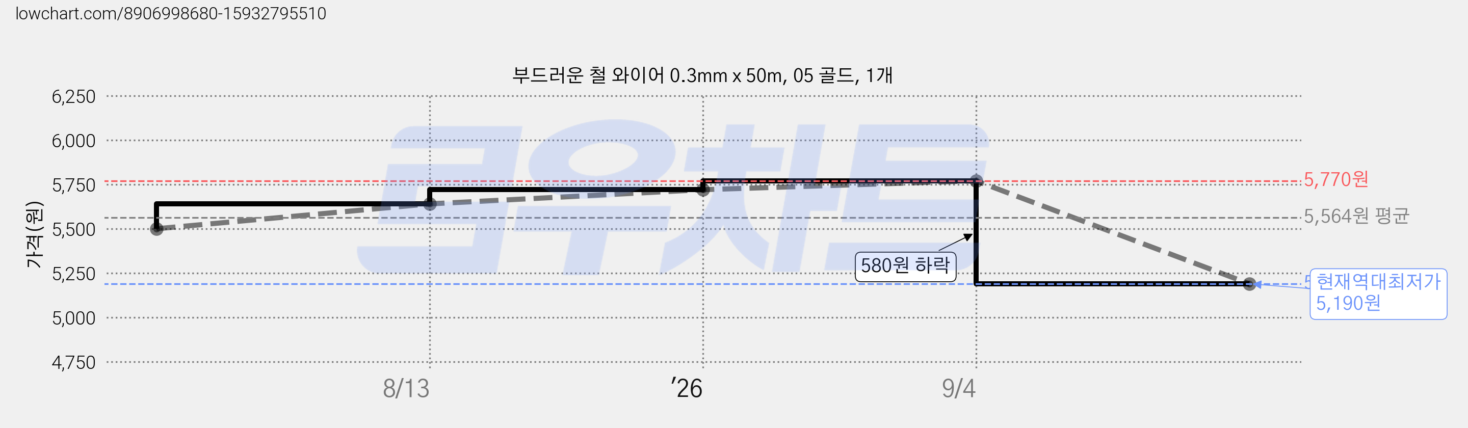 부드러운 철 와이어 0.3mm x 50m, 05 골드, 1개 가격 변동 차트, 현재가 5,190원, 역대최저가