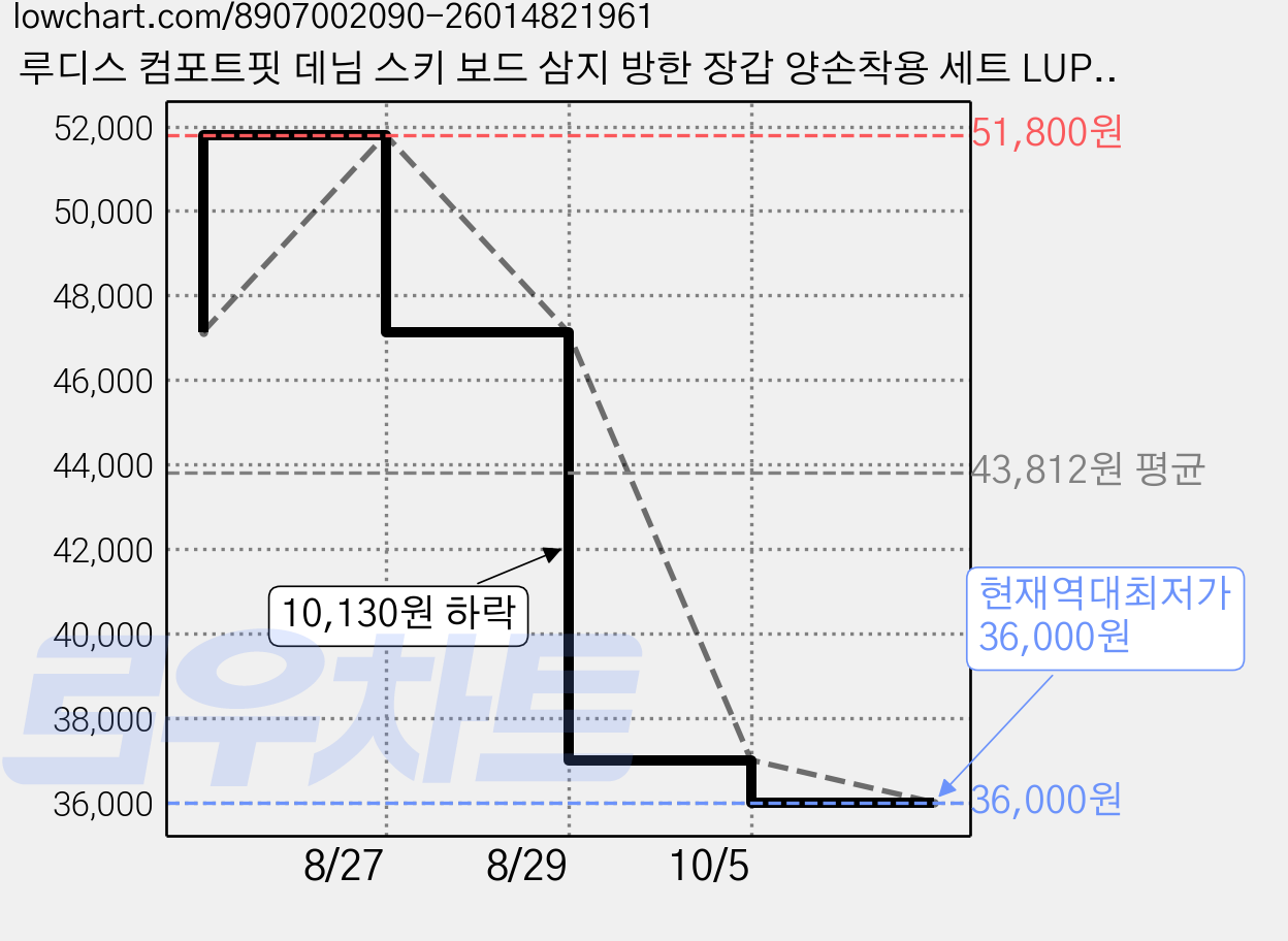루디스 컴포트핏 데님 스키 보드 삼지 방한 장갑 양손착용 세트 LUP01UG05, PINK, 1세트 가격 변동 차트, 현재가 36,000원, 역대최저가