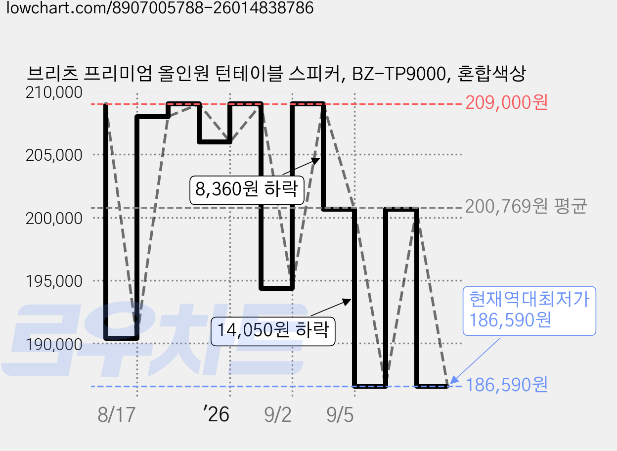 브리츠 프리미엄 올인원 턴테이블 스피커, BZ-TP9000, 혼합색상 가격 변동 차트, 현재가 186,590원, 역대최저가