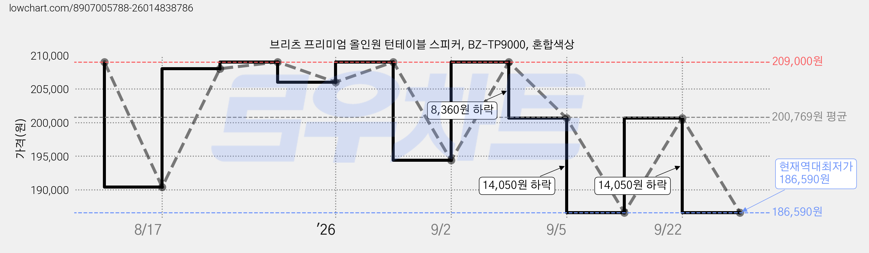 브리츠 프리미엄 올인원 턴테이블 스피커, BZ-TP9000, 혼합색상 가격 변동 차트, 현재가 186,590원, 역대최저가