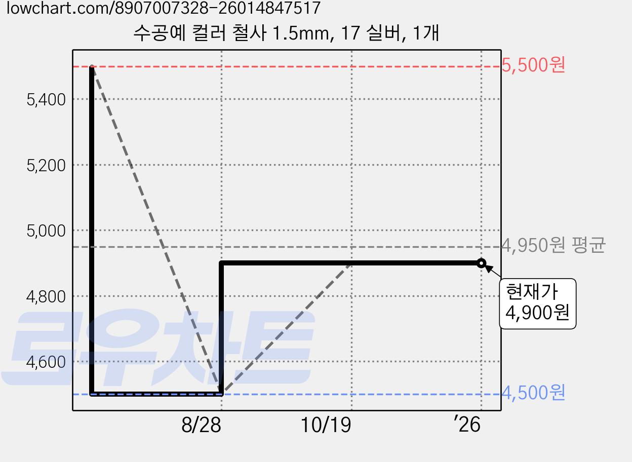 수공예 컬러 철사 1.5mm, 17 실버, 1개 가격 변동 차트, 현재가 4,900원, 관측 최저가 4,500원
