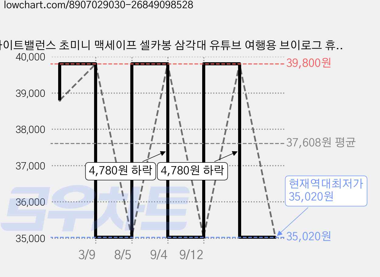 라이트밸런스 초미니 맥세이프 셀카봉 삼각대 유튜브 여행용 브이로그 휴대용 블루투스 핸드폰 거치대, 맥플립 MF-BK2 (블랙), 블랙, 1개 가격 변동 차트, 현재가 35,020원, 역대최저가
