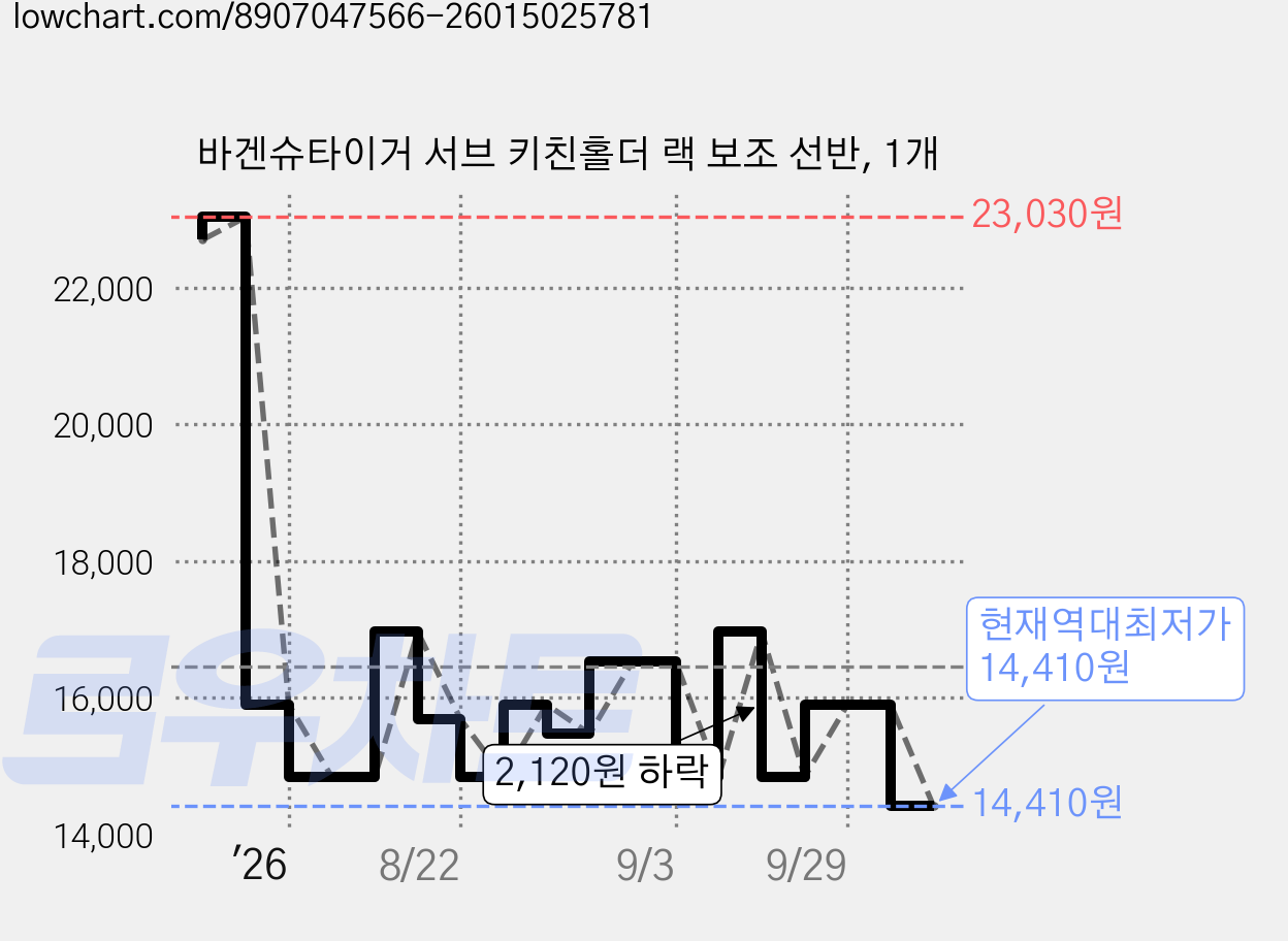 바겐슈타이거 서브 키친홀더 랙 보조 선반, 1개 가격 변동 차트, 현재가 14,410원, 역대최저가