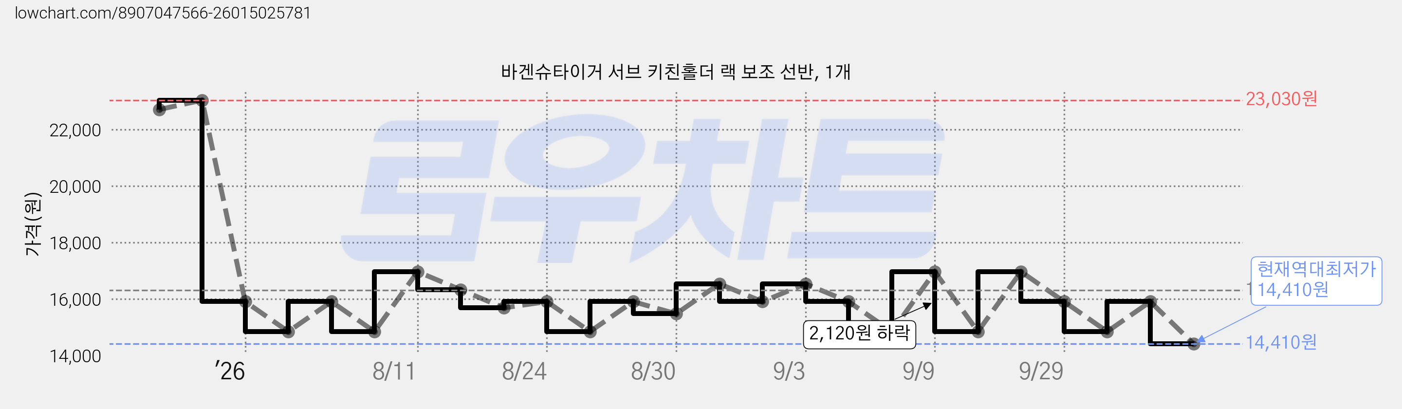 바겐슈타이거 서브 키친홀더 랙 보조 선반, 1개 가격 변동 차트, 현재가 14,410원, 역대최저가