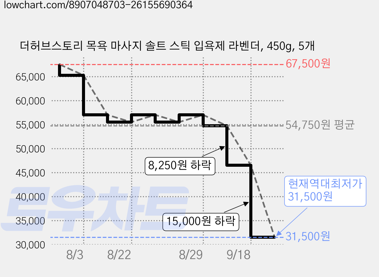더허브스토리 목욕 마사지 솔트 스틱 입욕제 라벤더, 450g, 5개 가격 변동 차트, 현재가 31,500원, 역대최저가