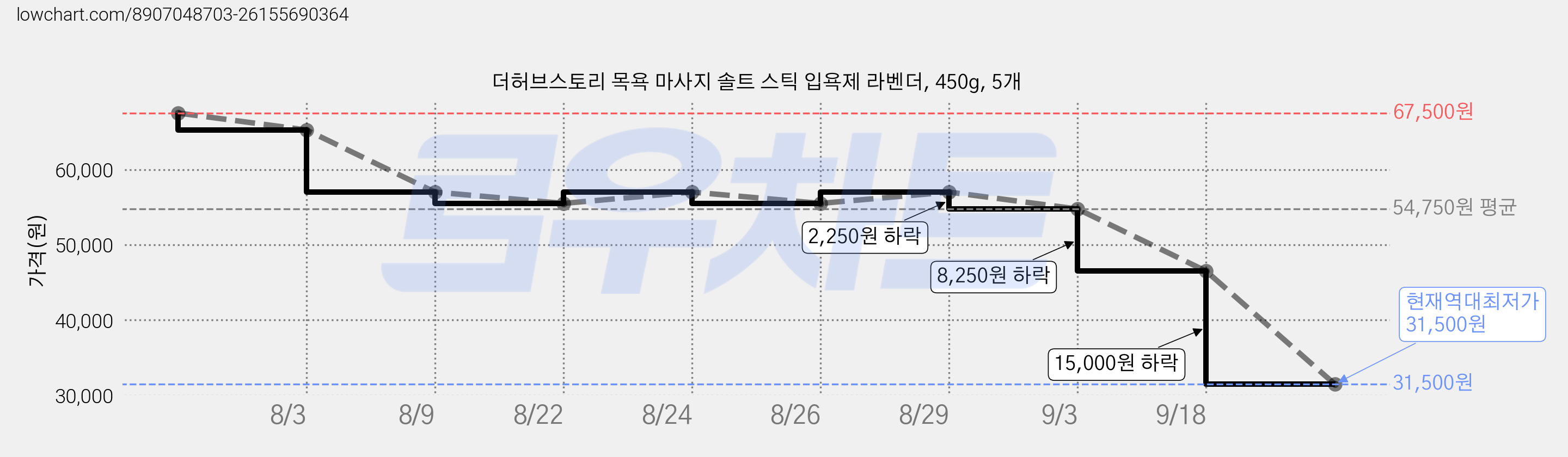 더허브스토리 목욕 마사지 솔트 스틱 입욕제 라벤더, 450g, 5개 가격 변동 차트, 현재가 31,500원, 역대최저가