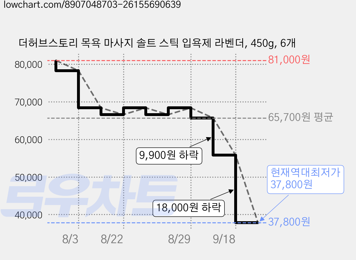 더허브스토리 목욕 마사지 솔트 스틱 입욕제 라벤더, 450g, 6개 가격 변동 차트, 현재가 37,800원, 역대최저가