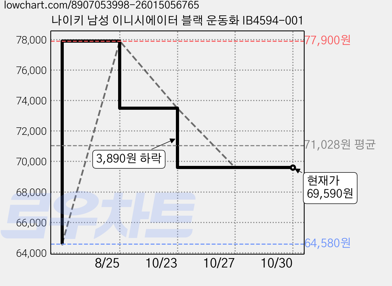 나이키 남성 이니시에이터 블랙 운동화 IB4594-001 가격 변동 차트, 현재가 69,590원, 관측 최저가 64,580원
