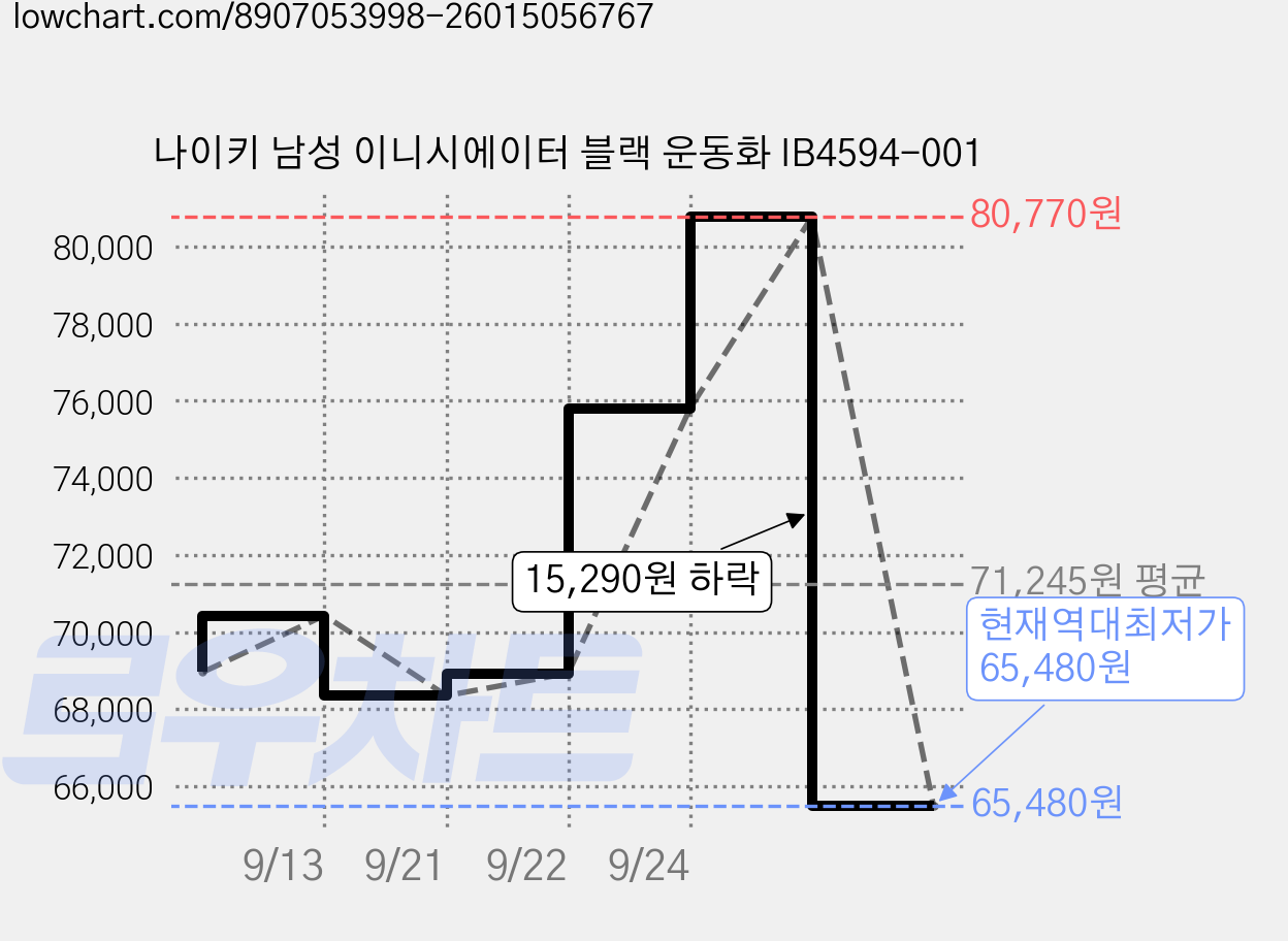 나이키 남성 이니시에이터 블랙 운동화 IB4594-001 가격 변동 차트, 현재가 65,480원, 역대최저가