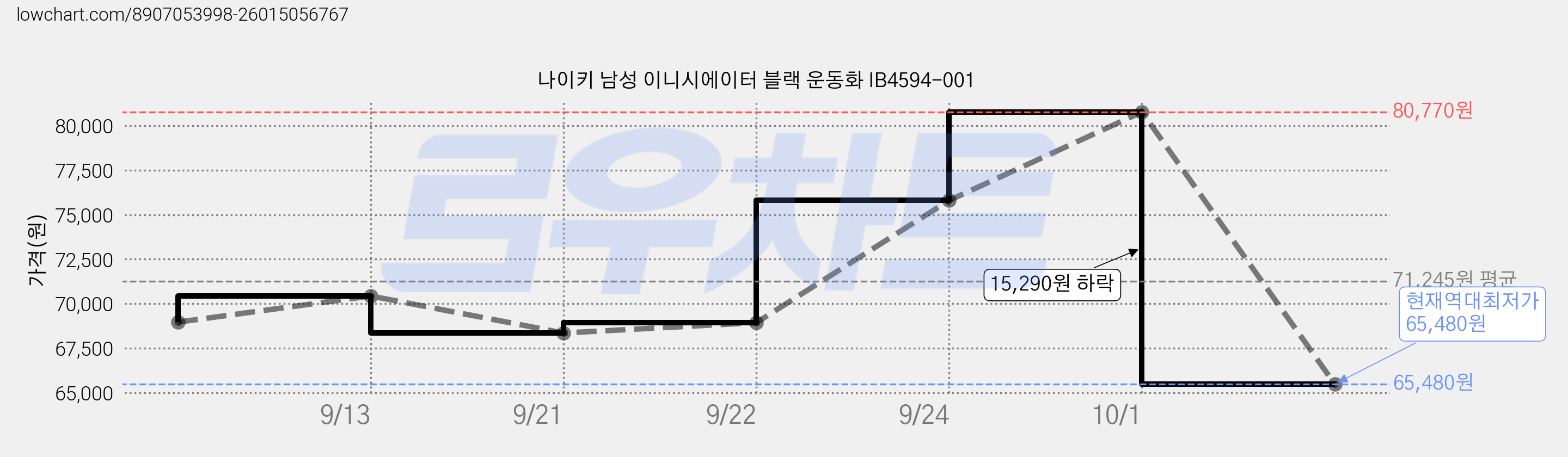 나이키 남성 이니시에이터 블랙 운동화 IB4594-001 가격 변동 차트, 현재가 65,480원, 역대최저가
