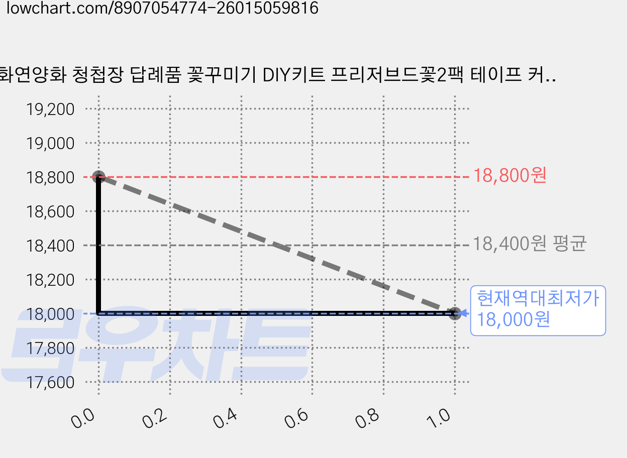 화연양화 청첩장 답례품 꽃꾸미기 DIY키트 프리저브드꽃2팩 테이프 커터기 포함, 02 옐로 가격 변동 차트, 현재가 18,000원, 역대최저가