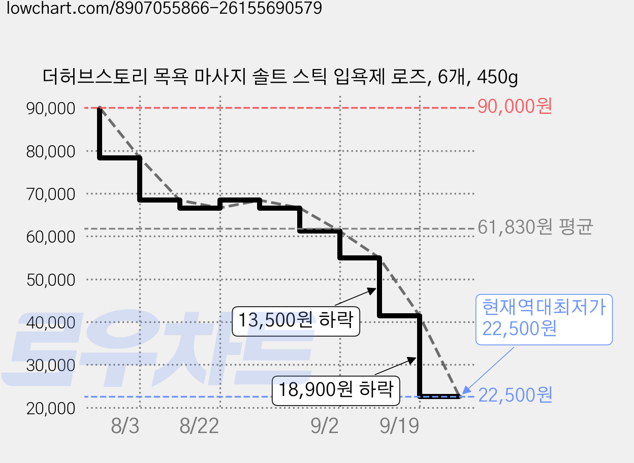 더허브스토리 목욕 마사지 솔트 스틱 입욕제 로즈, 6개, 450g 가격 변동 차트, 현재가 22,500원, 역대최저가