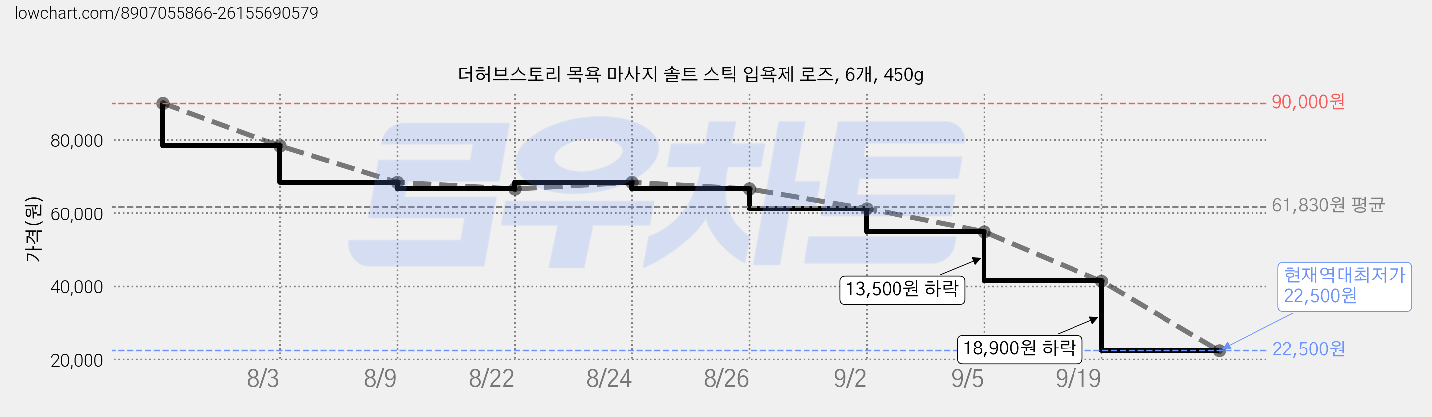더허브스토리 목욕 마사지 솔트 스틱 입욕제 로즈, 6개, 450g 가격 변동 차트, 현재가 22,500원, 역대최저가
