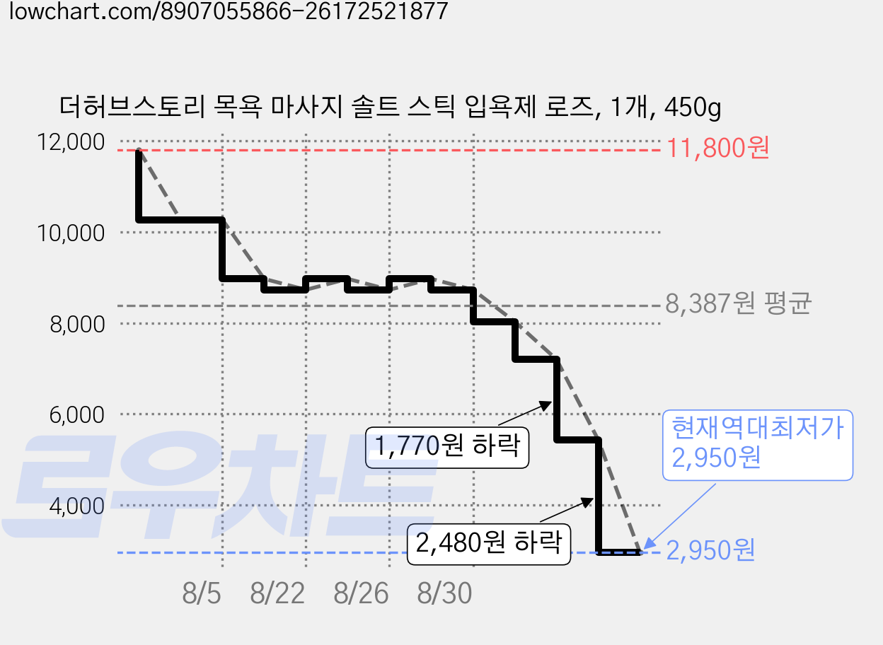 더허브스토리 목욕 마사지 솔트 스틱 입욕제 로즈, 1개, 450g 가격 변동 차트, 현재가 2,950원, 역대최저가