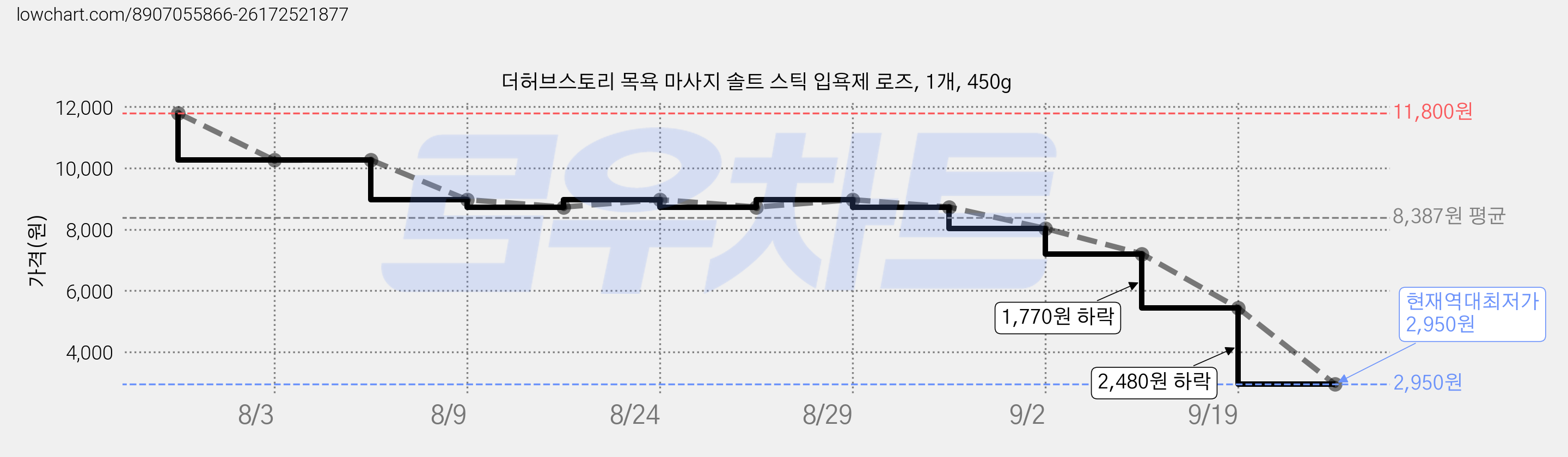 더허브스토리 목욕 마사지 솔트 스틱 입욕제 로즈, 1개, 450g 가격 변동 차트, 현재가 2,950원, 역대최저가