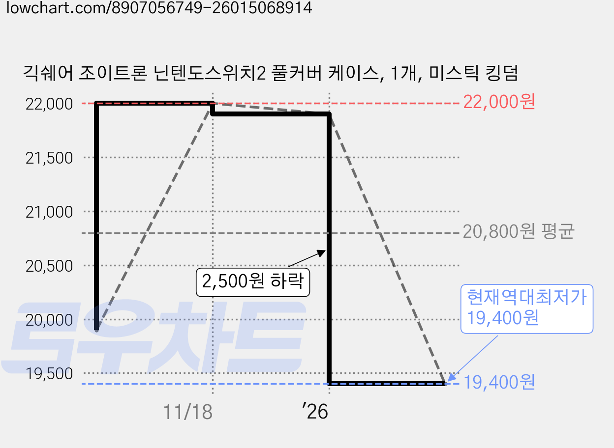 긱쉐어 조이트론 닌텐도스위치2 풀커버 케이스, 1개, 미스틱 킹덤 가격 변동 차트, 현재가 19,400원, 역대최저가