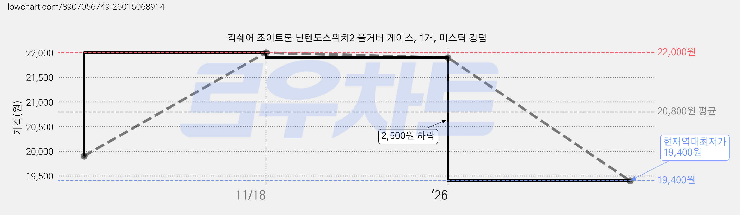 긱쉐어 조이트론 닌텐도스위치2 풀커버 케이스, 1개, 미스틱 킹덤 가격 변동 차트, 현재가 19,400원, 역대최저가