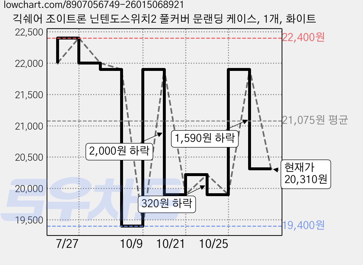 긱쉐어 조이트론 닌텐도스위치2 풀커버 문랜딩 케이스, 1개, 화이트 가격 변동 차트, 현재가 20,310원, 관측 최저가 19,400원