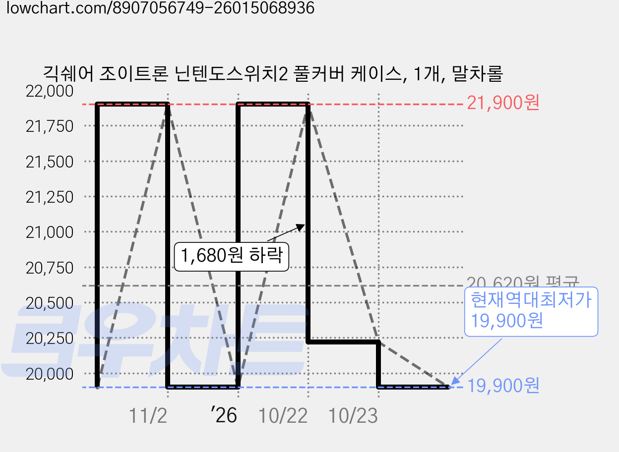 긱쉐어 조이트론 닌텐도스위치2 풀커버 케이스, 1개, 말차롤 가격 변동 차트, 현재가 19,900원, 역대최저가