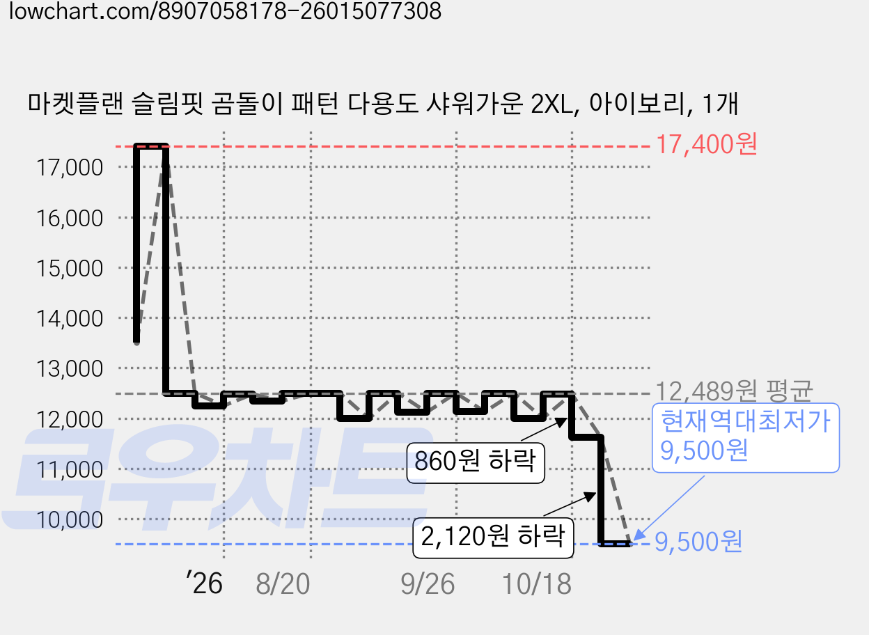마켓플랜 슬림핏 곰돌이 패턴 다용도 샤워가운 2XL, 아이보리, 1개 가격 변동 차트, 현재가 9,500원, 역대최저가