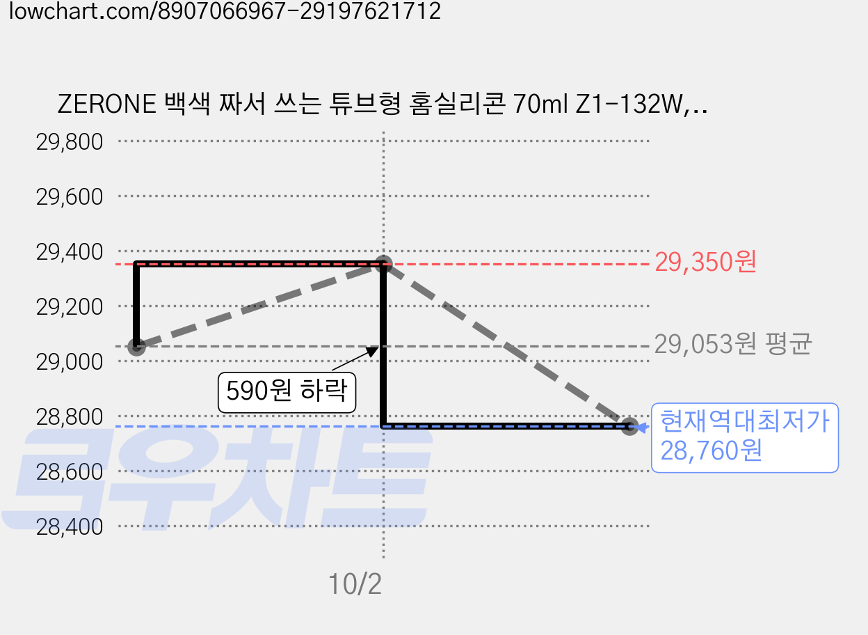 ZERONE 백색 짜서 쓰는 튜브형 홈실리콘 70ml Z1-132W, 10개 가격 변동 차트, 현재가 28,760원, 역대최저가