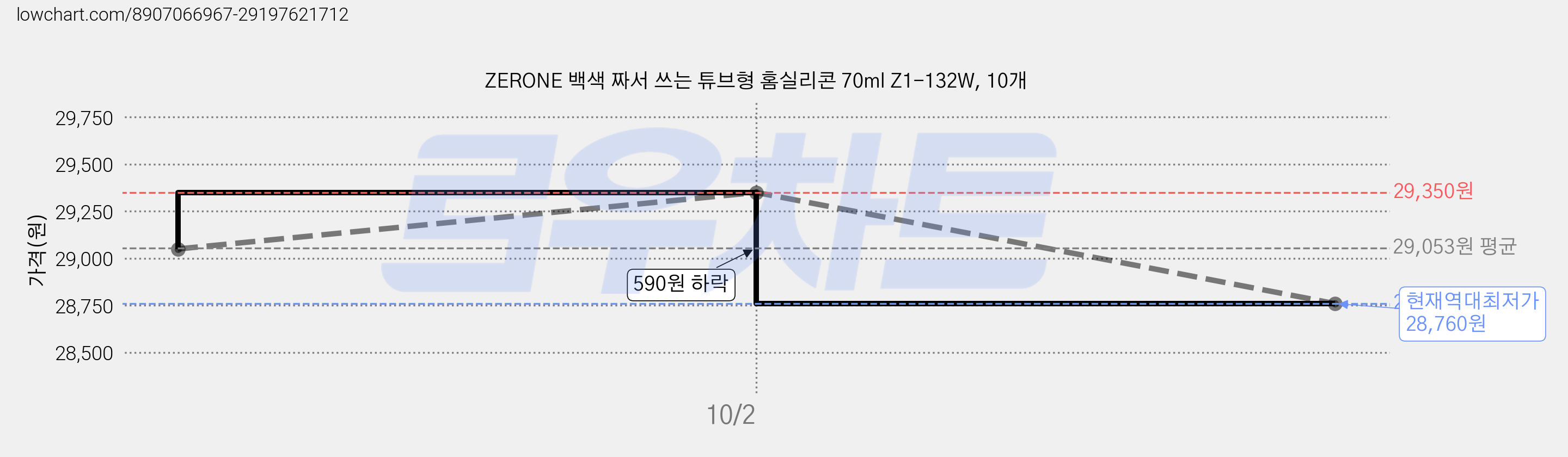 ZERONE 백색 짜서 쓰는 튜브형 홈실리콘 70ml Z1-132W, 10개 가격 변동 차트, 현재가 28,760원, 역대최저가