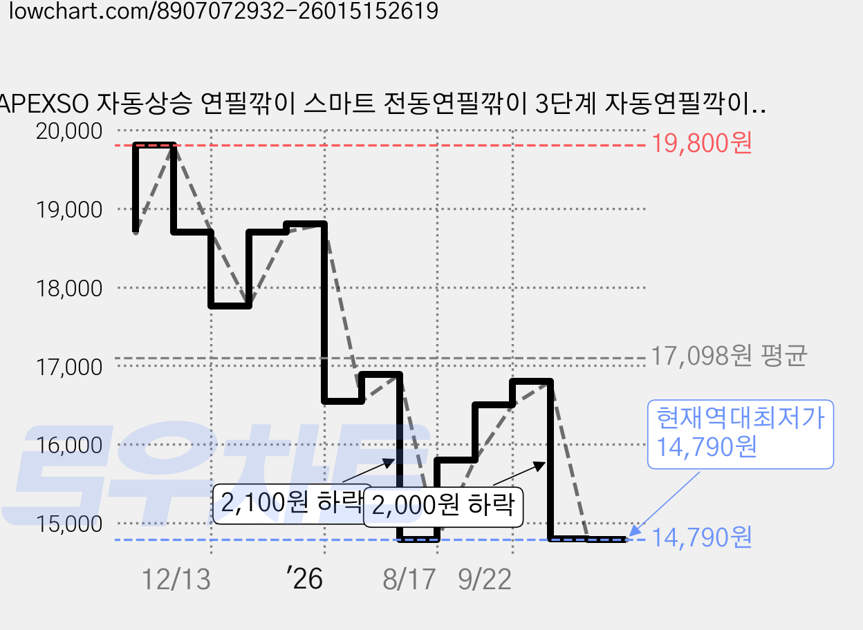 APEXSO 자동상승 연필깎이 스마트 전동연필깎이 3단계 자동연필깍이 키즈 선물 올인원 C타입 충전 무선, 1개, 흰색 가격 변동 차트, 현재가 14,790원, 역대최저가