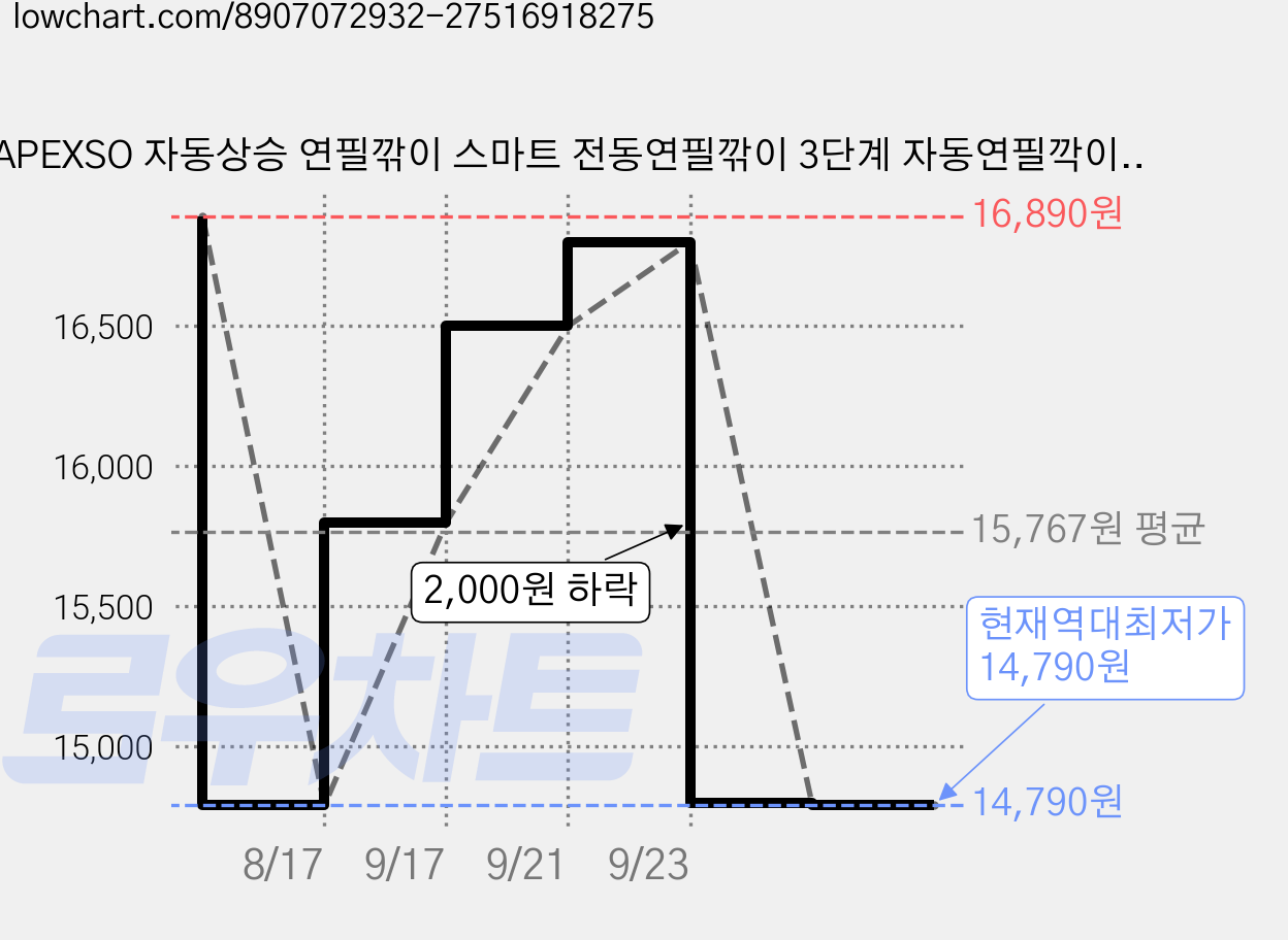 APEXSO 자동상승 연필깎이 스마트 전동연필깎이 3단계 자동연필깍이 키즈 선물 올인원 C타입 충전 무선, 1개, 핑크 가격 변동 차트, 현재가 14,790원, 역대최저가