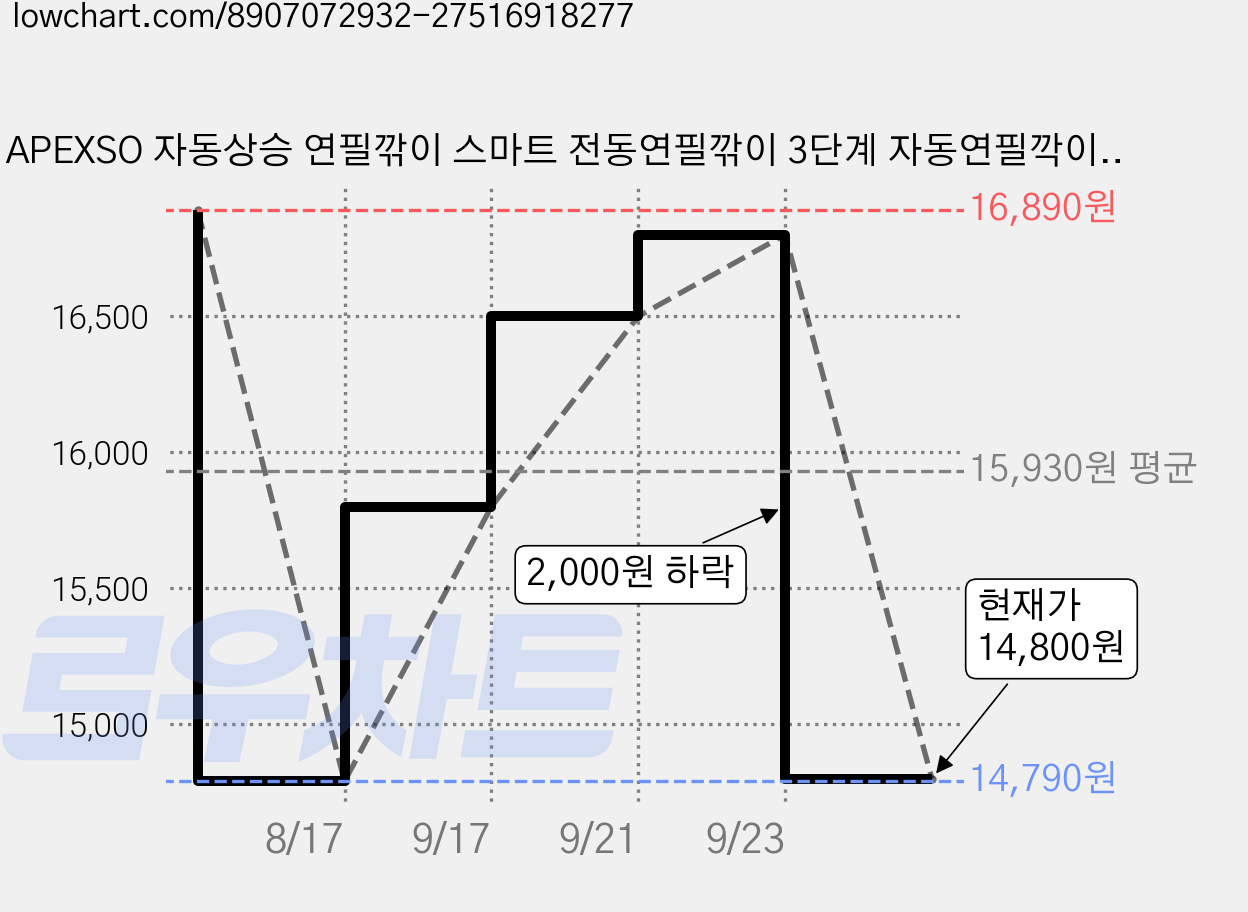 APEXSO 자동상승 연필깎이 스마트 전동연필깎이 3단계 자동연필깍이 키즈 선물 올인원 C타입 충전 무선, 1개, 블루 가격 변동 차트, 현재가 14,800원, 관측 최저가 14,790원