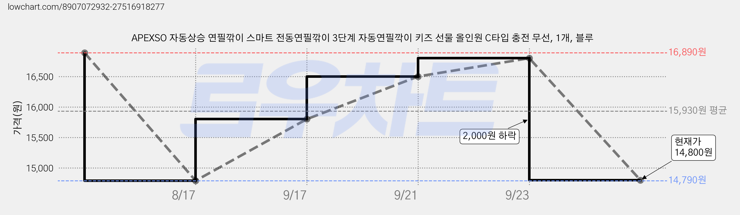 APEXSO 자동상승 연필깎이 스마트 전동연필깎이 3단계 자동연필깍이 키즈 선물 올인원 C타입 충전 무선, 1개, 블루 가격 변동 차트, 현재가 14,800원, 관측 최저가 14,790원