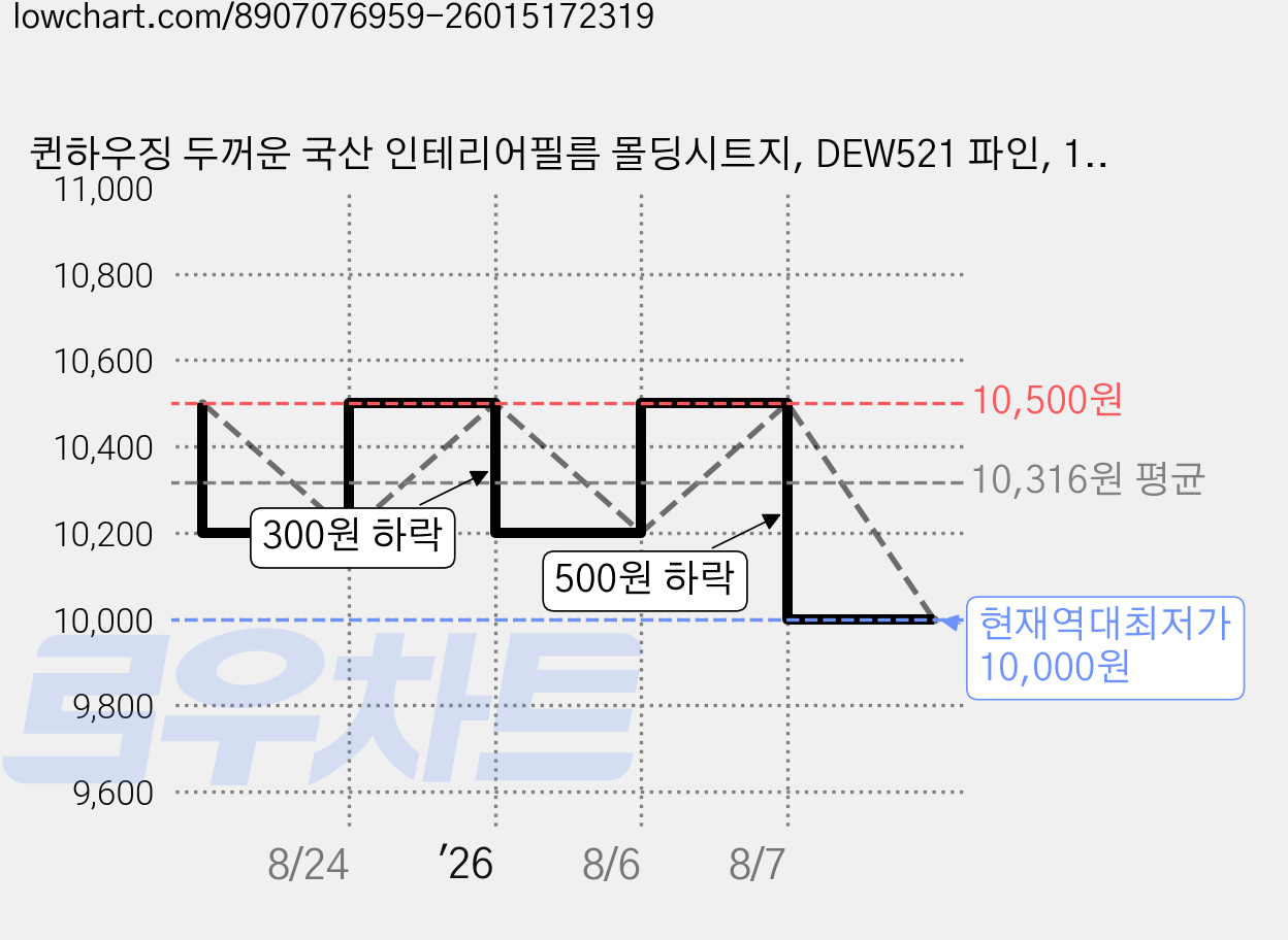 퀸하우징 두꺼운 국산 인테리어필름 몰딩시트지, DEW521 파인, 10cm 가격 변동 차트, 현재가 10,000원, 역대최저가