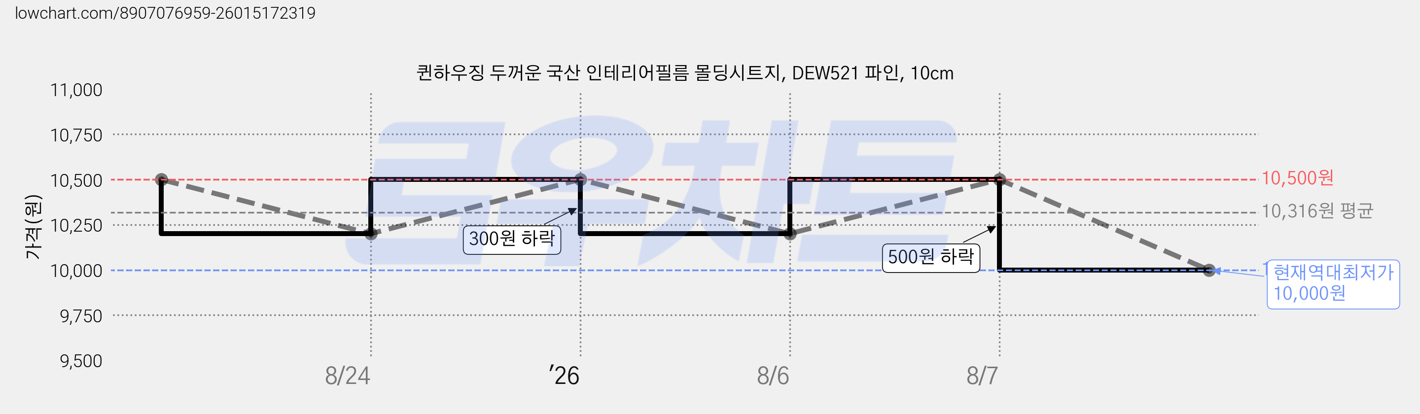 퀸하우징 두꺼운 국산 인테리어필름 몰딩시트지, DEW521 파인, 10cm 가격 변동 차트, 현재가 10,000원, 역대최저가