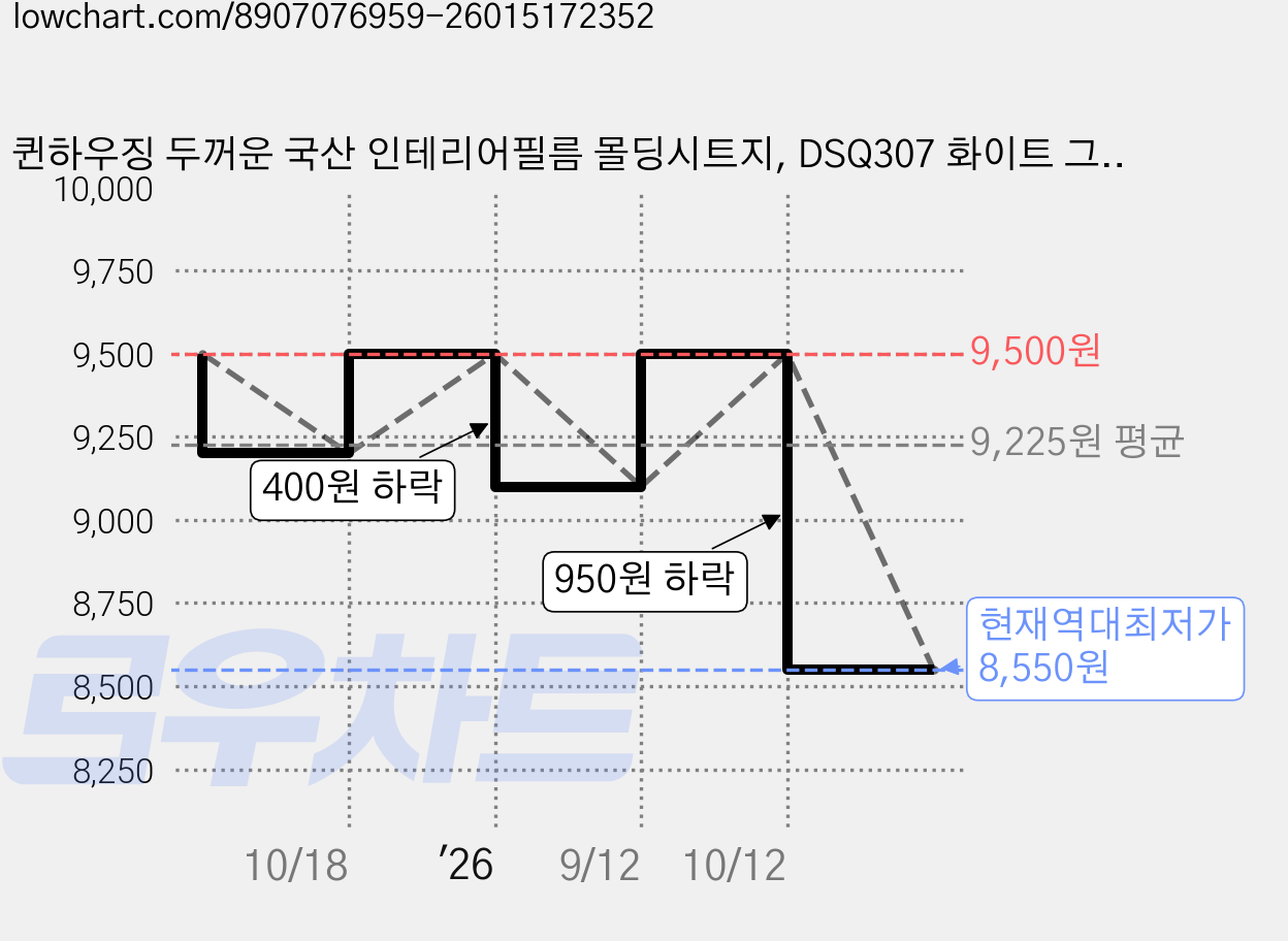 퀸하우징 두꺼운 국산 인테리어필름 몰딩시트지, DSQ307 화이트 그레이, 10cm 가격 변동 차트, 현재가 8,550원, 역대최저가