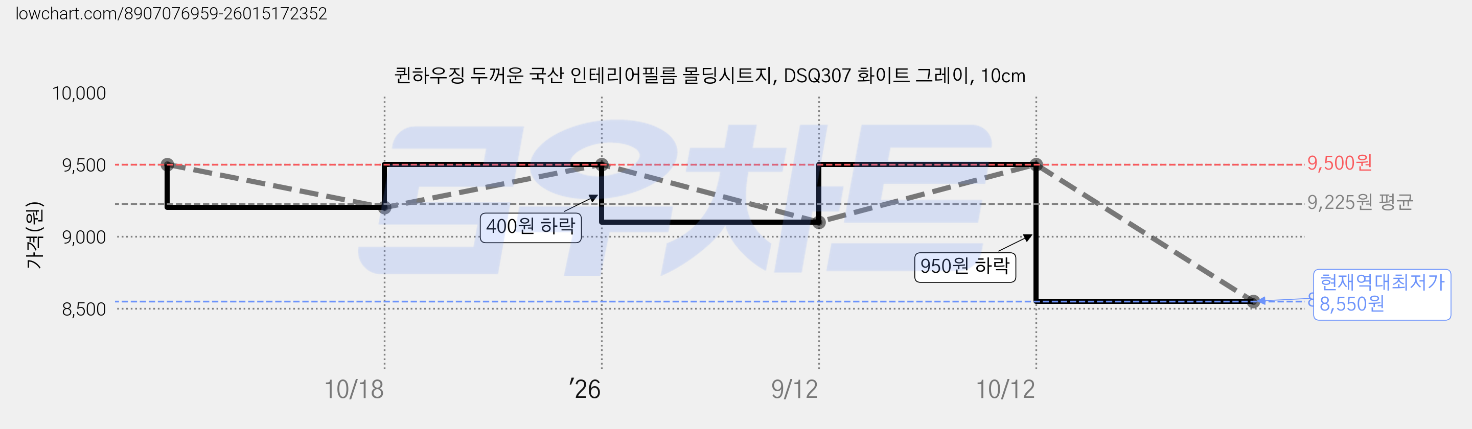 퀸하우징 두꺼운 국산 인테리어필름 몰딩시트지, DSQ307 화이트 그레이, 10cm 가격 변동 차트, 현재가 8,550원, 역대최저가