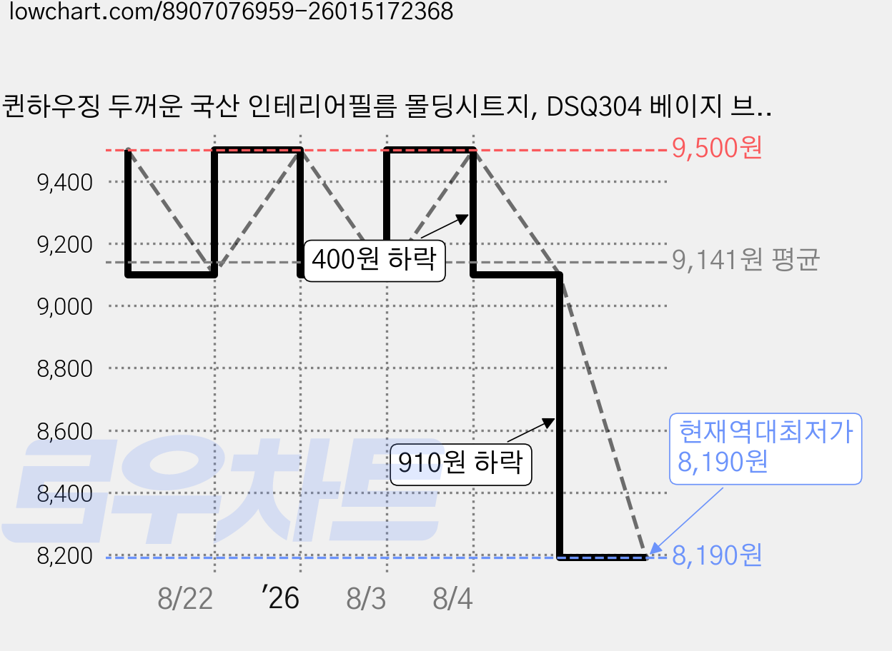 퀸하우징 두꺼운 국산 인테리어필름 몰딩시트지, DSQ304 베이지 브라운, 10cm 가격 변동 차트, 현재가 8,190원, 역대최저가