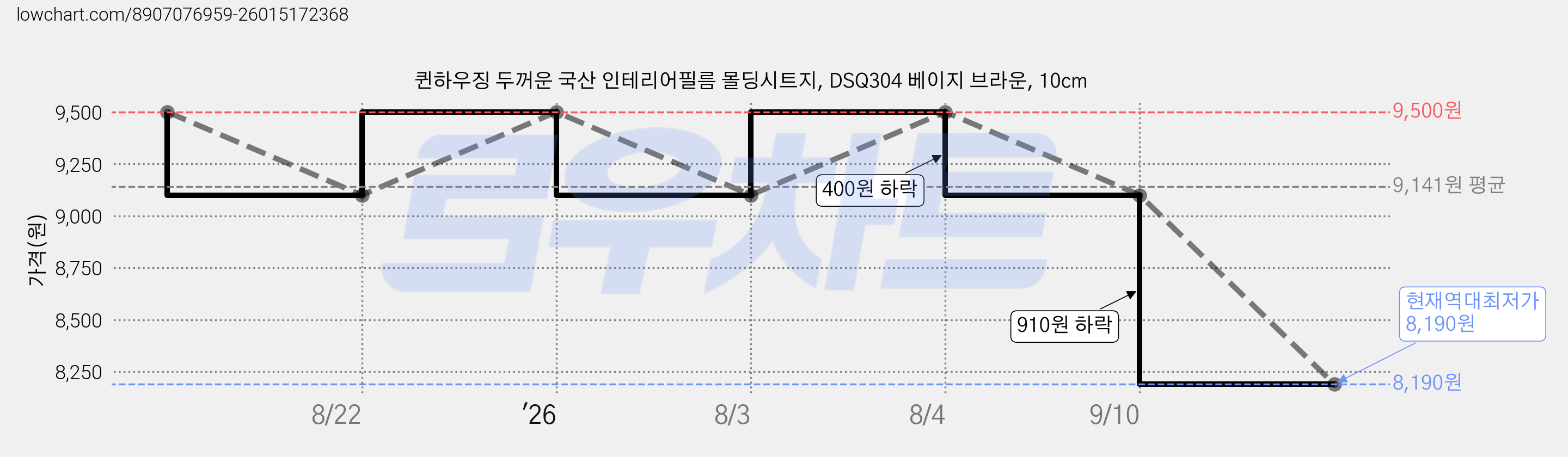 퀸하우징 두꺼운 국산 인테리어필름 몰딩시트지, DSQ304 베이지 브라운, 10cm 가격 변동 차트, 현재가 8,190원, 역대최저가