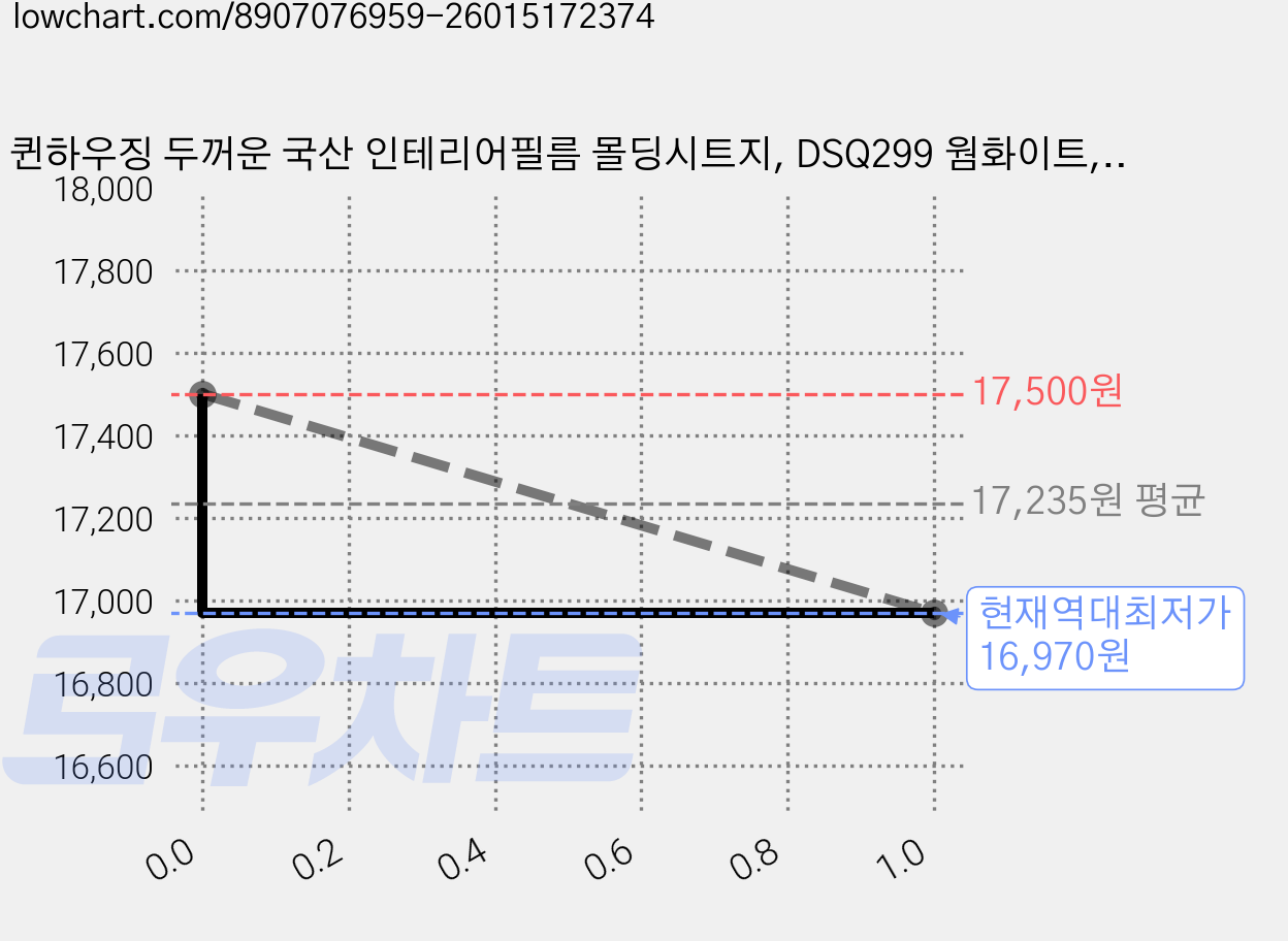 퀸하우징 두꺼운 국산 인테리어필름 몰딩시트지, DSQ299 웜화이트, 20cm 가격 변동 차트, 현재가 16,970원, 역대최저가