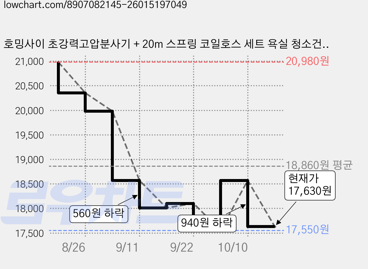 호밍사이 초강력고압분사기 + 20m 스프링 코일호스 세트 욕실 청소건 세차용 호스, 노란색 가격 변동 차트, 현재가 17,630원, 관측 최저가 17,550원