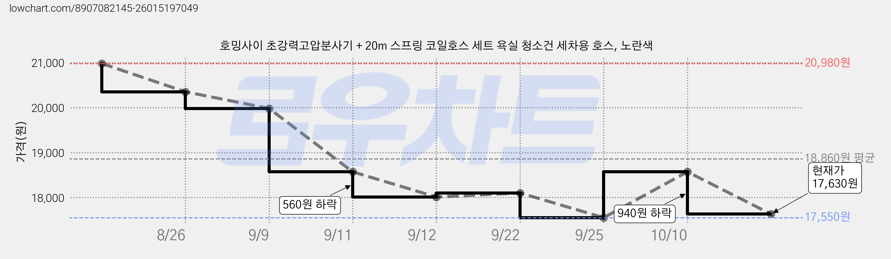 호밍사이 초강력고압분사기 + 20m 스프링 코일호스 세트 욕실 청소건 세차용 호스, 노란색 가격 변동 차트, 현재가 17,630원, 관측 최저가 17,550원