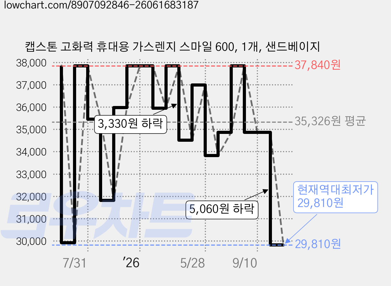 캡스톤 고화력 휴대용 가스렌지 스마일 600, 1개, 샌드베이지 가격 변동 차트, 현재가 29,810원, 역대최저가