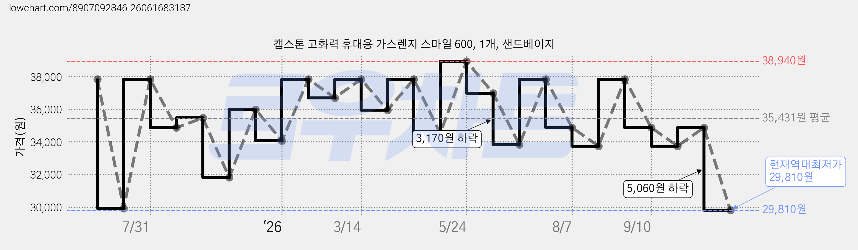 캡스톤 고화력 휴대용 가스렌지 스마일 600, 1개, 샌드베이지 가격 변동 차트, 현재가 29,810원, 역대최저가