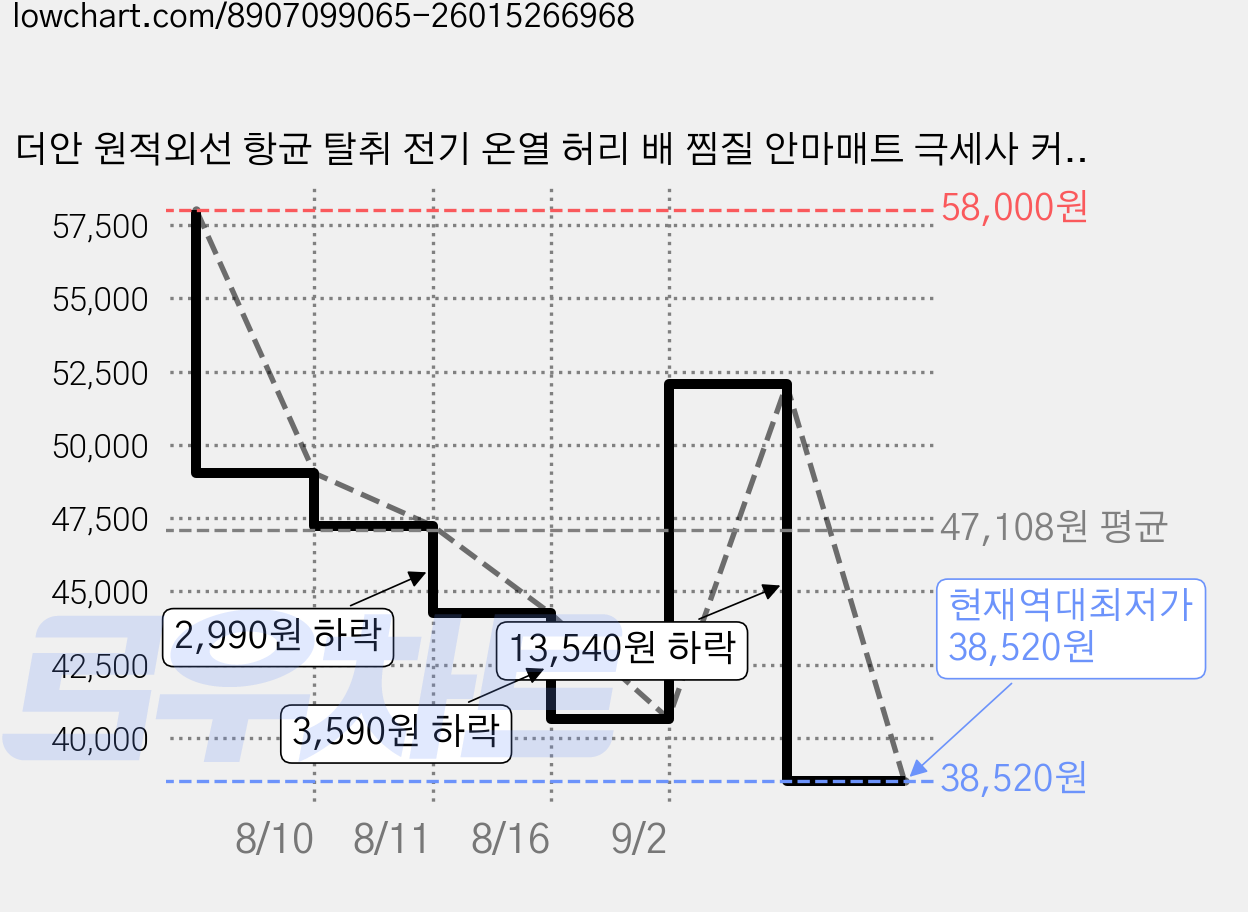 더안 원적외선 항균 탈취 전기 온열 허리 배 찜질 안마매트 극세사 커버 소, DHF-JJ100, 블랙 가격 변동 차트, 현재가 38,520원, 역대최저가