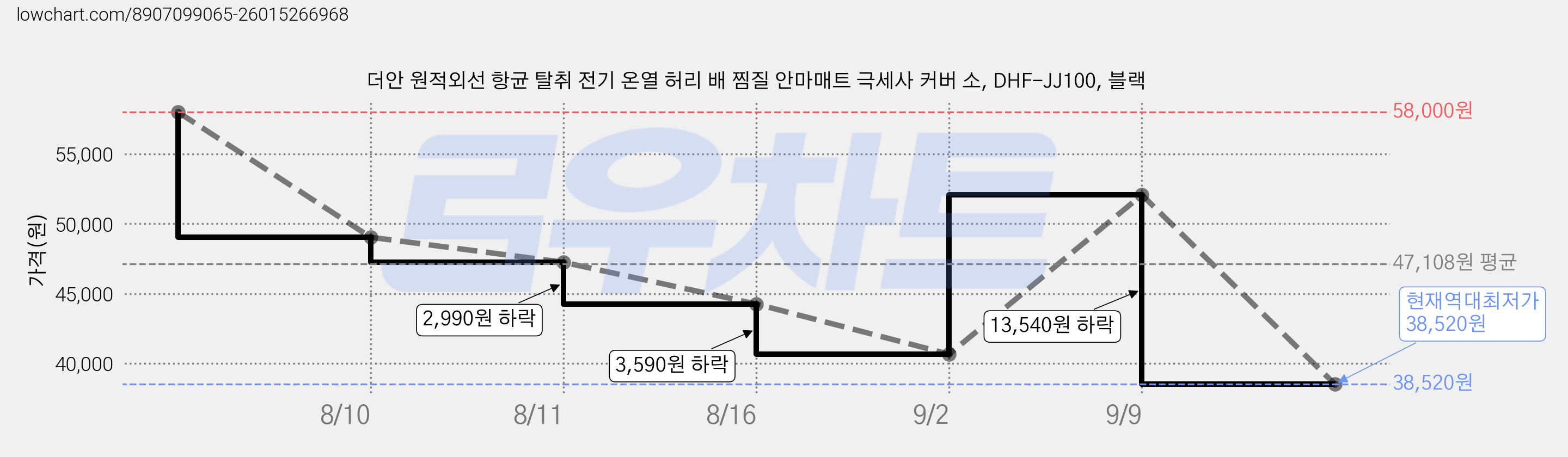 더안 원적외선 항균 탈취 전기 온열 허리 배 찜질 안마매트 극세사 커버 소, DHF-JJ100, 블랙 가격 변동 차트, 현재가 38,520원, 역대최저가