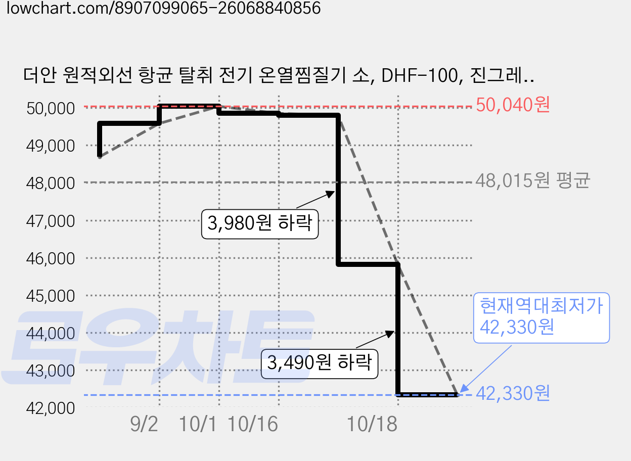 더안 원적외선 항균 탈취 전기 온열찜질기 소, DHF-100, 진그레이(커버) 가격 변동 차트, 현재가 42,330원, 역대최저가
