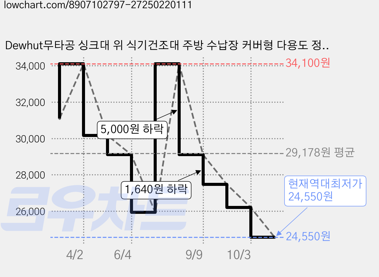 Dewhut무타공 싱크대 위 식기건조대 주방 수납장 커버형 다용도 정리대 (칼꽂이/행주걸이 포함), 블랙, 1개 가격 변동 차트, 현재가 24,550원, 역대최저가