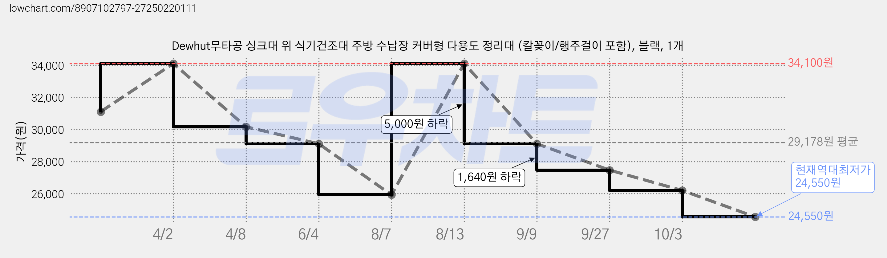 Dewhut무타공 싱크대 위 식기건조대 주방 수납장 커버형 다용도 정리대 (칼꽂이/행주걸이 포함), 블랙, 1개 가격 변동 차트, 현재가 24,550원, 역대최저가