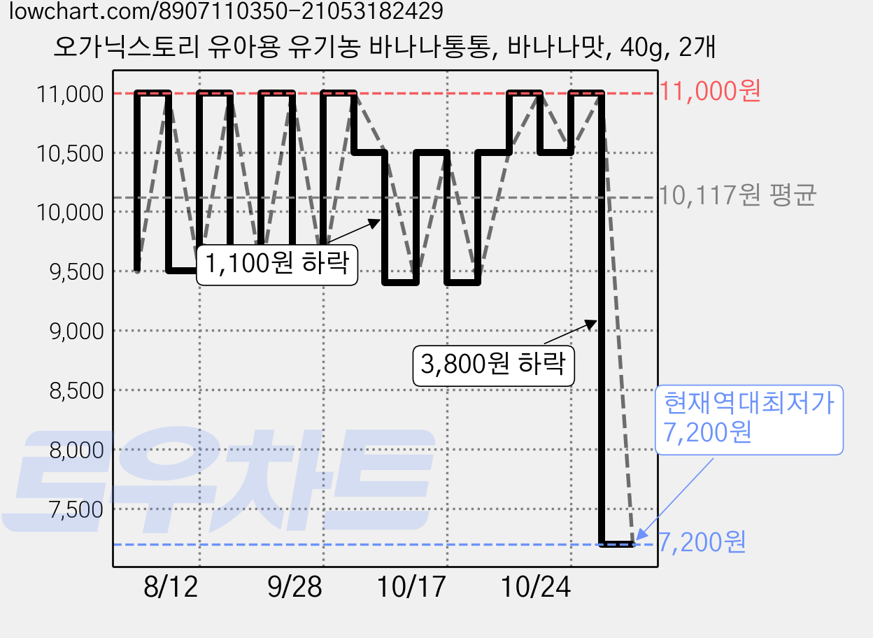 오가닉스토리 유아용 유기농 바나나통통, 바나나맛, 40g, 2개 가격 변동 차트, 현재가 7,200원, 역대최저가
