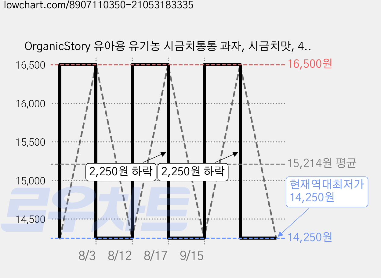 OrganicStory 유아용 유기농 시금치통통 과자, 시금치맛, 40g, 3개 가격 변동 차트, 현재가 14,250원, 역대최저가